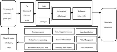 The collective action dilemma and its solution in the governance of urban community public space—an empirical analysis from Tianjin